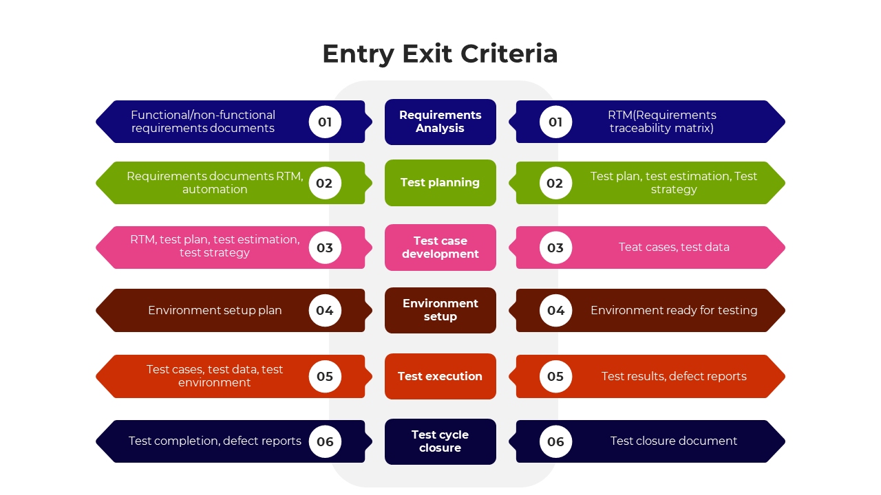 Comparison table of entry and exit criteria in colored rows, arranged in six levels with numbered steps.