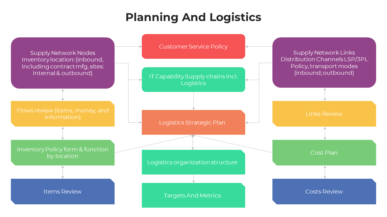 Mind Blowing Planning And Logistics And Google Slides