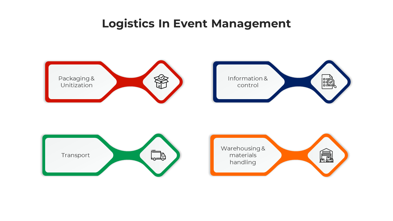 Logistics categories in event management each represented in colorful linked segments with icons.