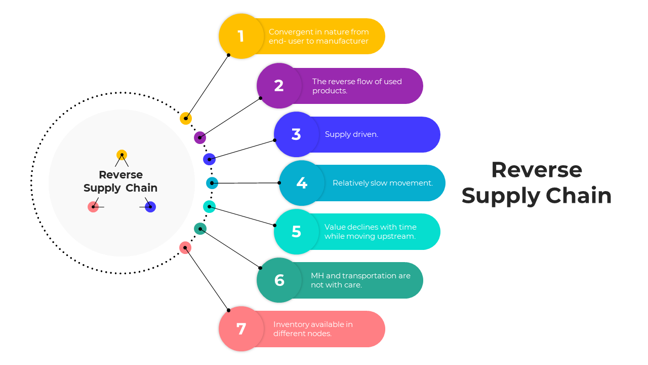 Diagram showcasing stages of the reverse supply chain in a circular format each colour coded with numbered points.