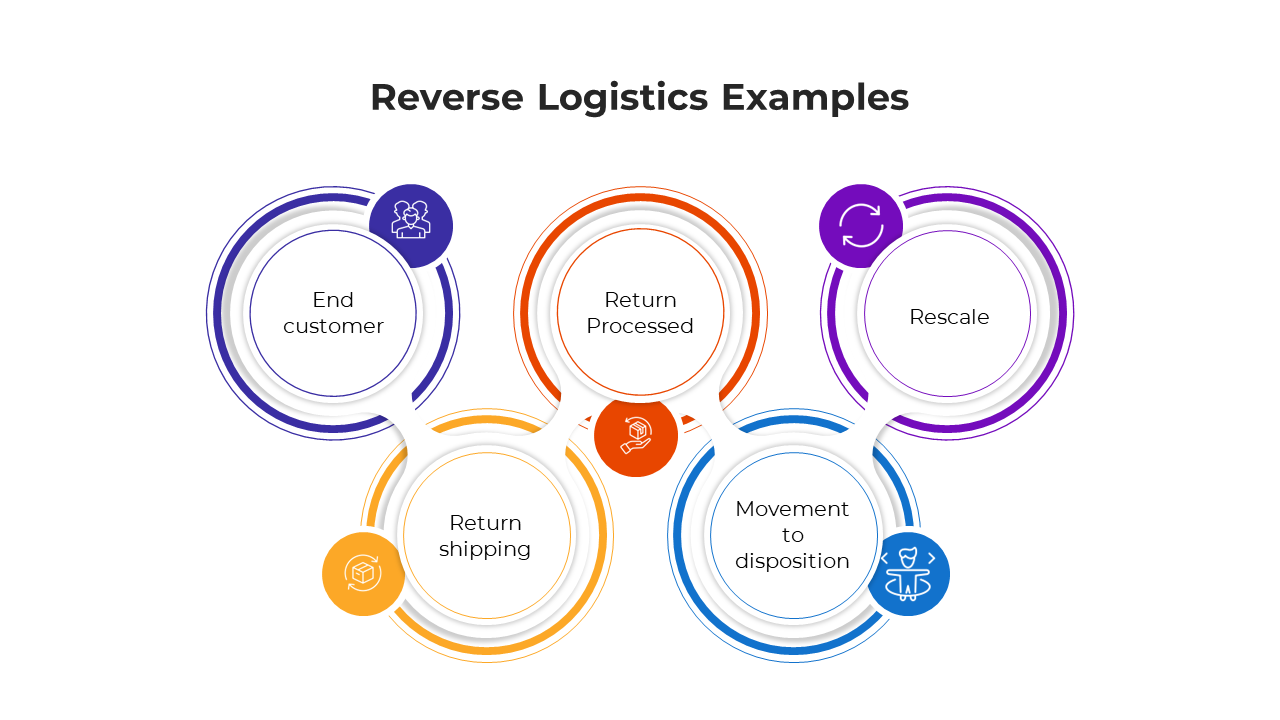 Five connected circles illustrating reverse logistics steps, each color coded with icons, in a circular flow.