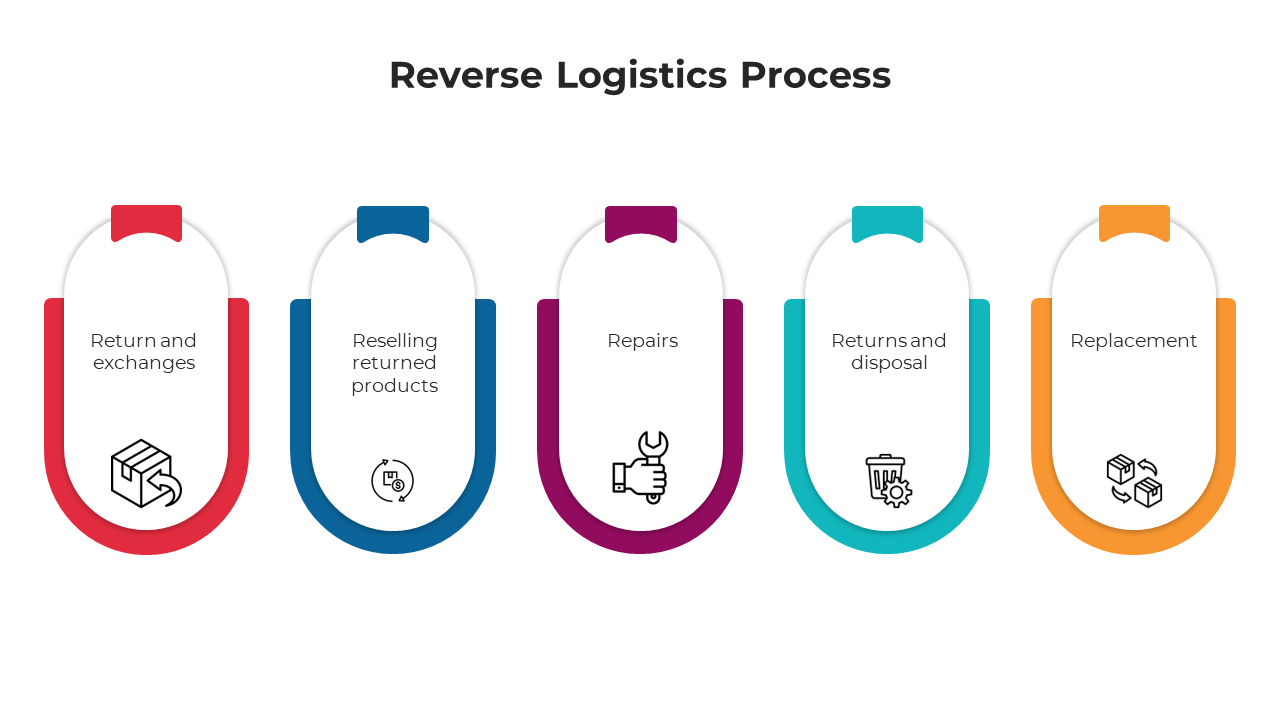 Infographic illustrating reverse logistics with sections for returns, reselling, repairs, disposal, and replacements.