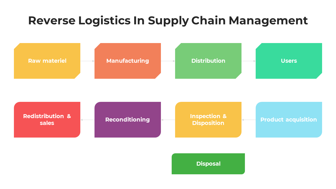 Flowchart of reverse logistics in supply chain management, with steps from raw material to disposal.