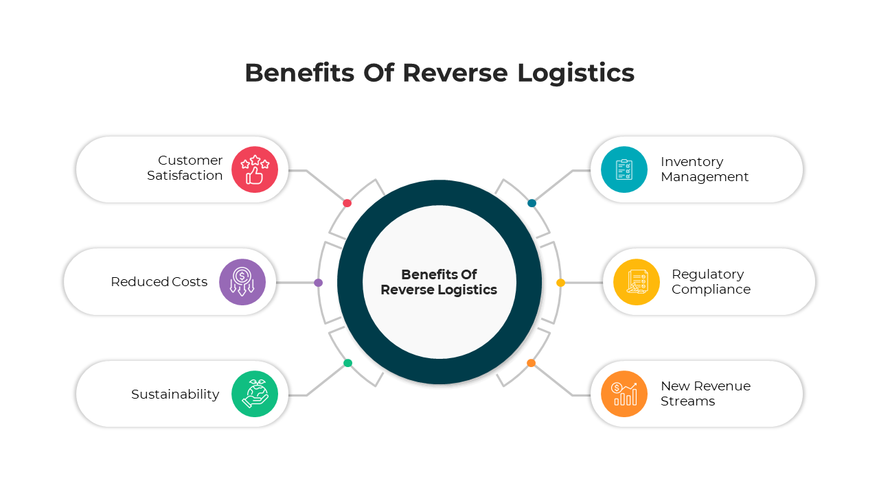 Diagram outlining the key benefits of reverse logistics, with a central circle surrounded by six factors with icons.