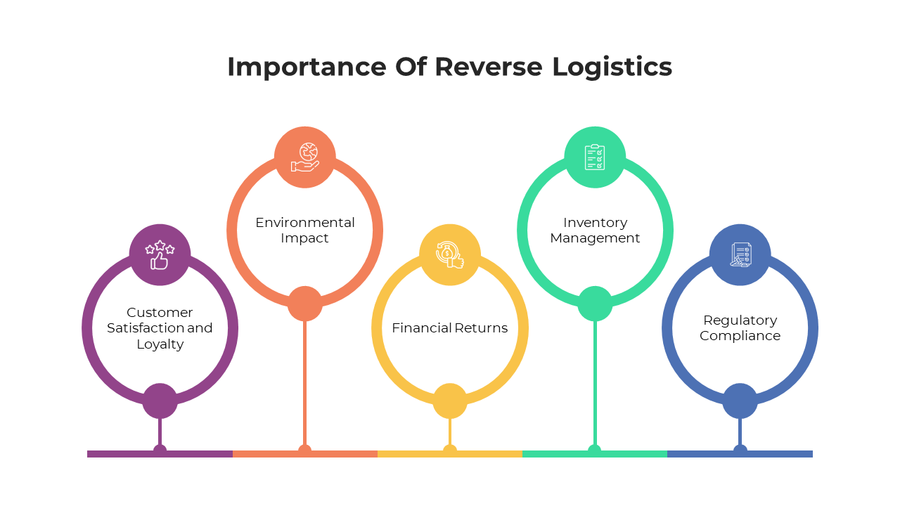 Slide showcasing the five critical areas of reverse logistics in a color coded circles each represented by icons.