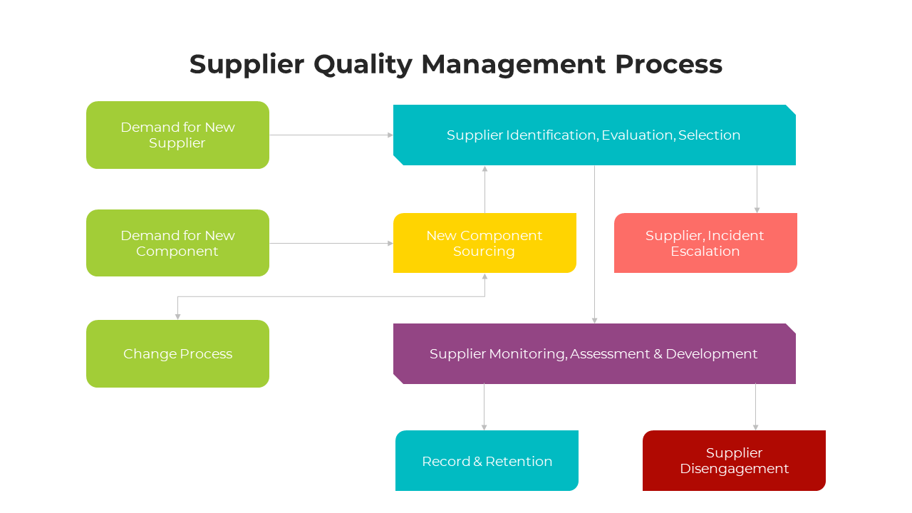 Colorful flowchart illustrating supplier quality management process, outlining steps from supplier demand to disengagement.