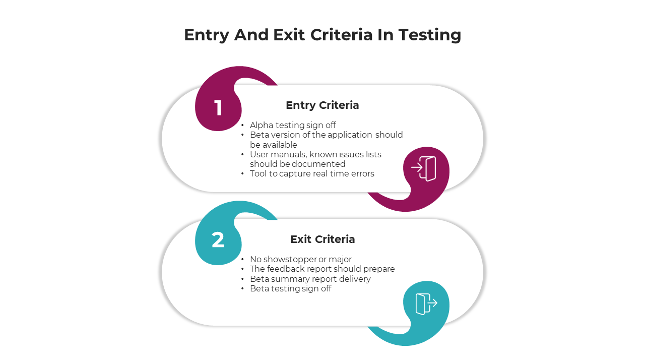 Entry and exit criteria in testing are shown with steps for prerequisites and completion requirements labeled 1 and 2.