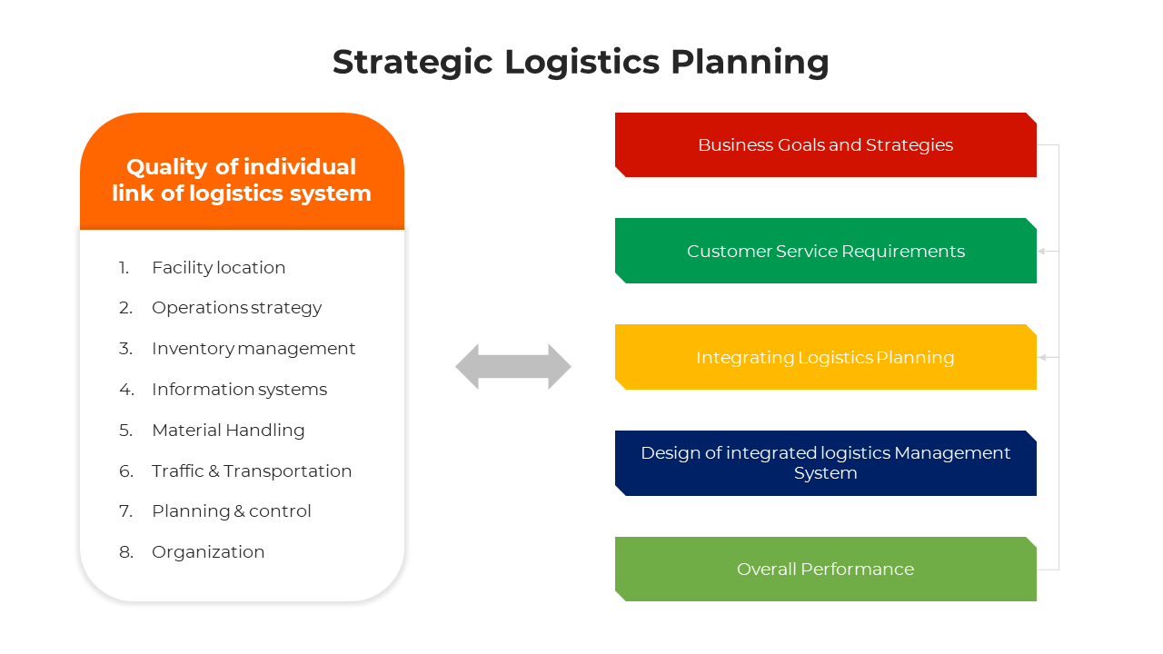 Logistics planning chart with an orange section listing quality factors and five colored bars for strategies and outcomes.