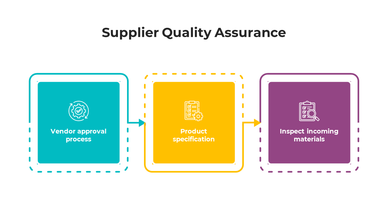 Infographic slide illustrating supplier quality assurance with three steps with color coded icons.