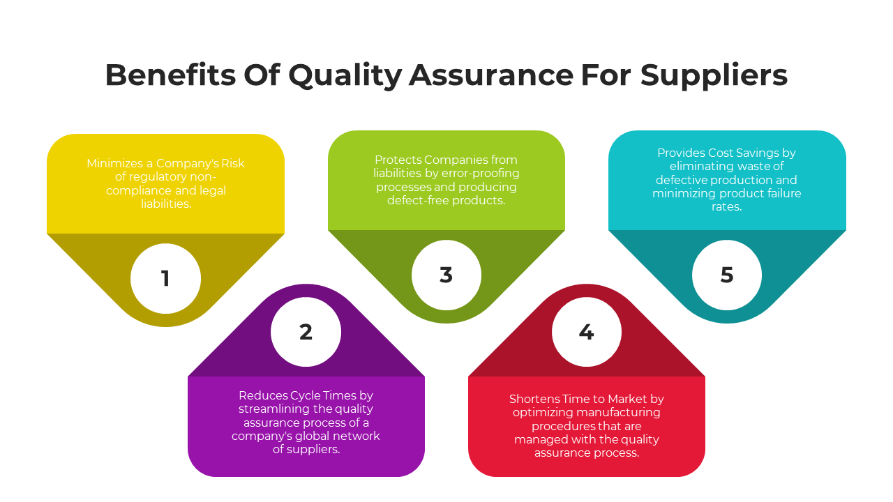 Five colorful sections outlining the benefits of quality assurance for suppliers, each with numbered points.