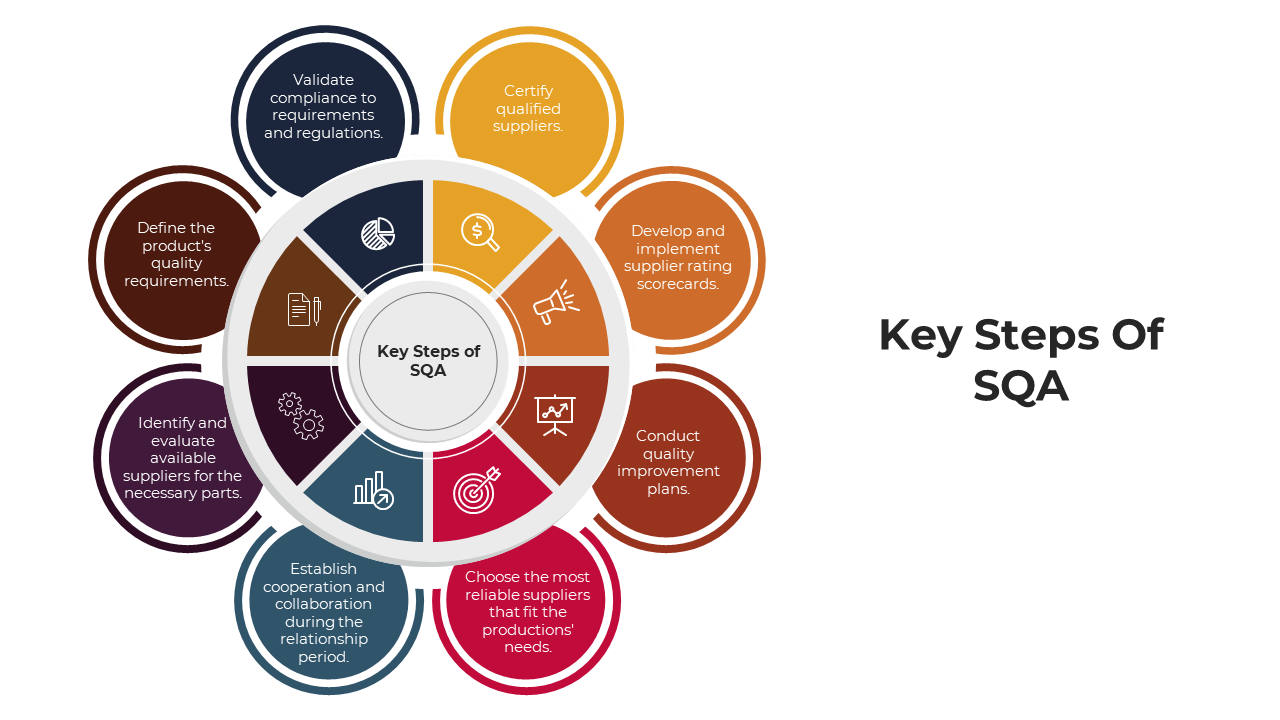 Circular infographic with eight segments illustrating key steps of  SQA around a central circle.