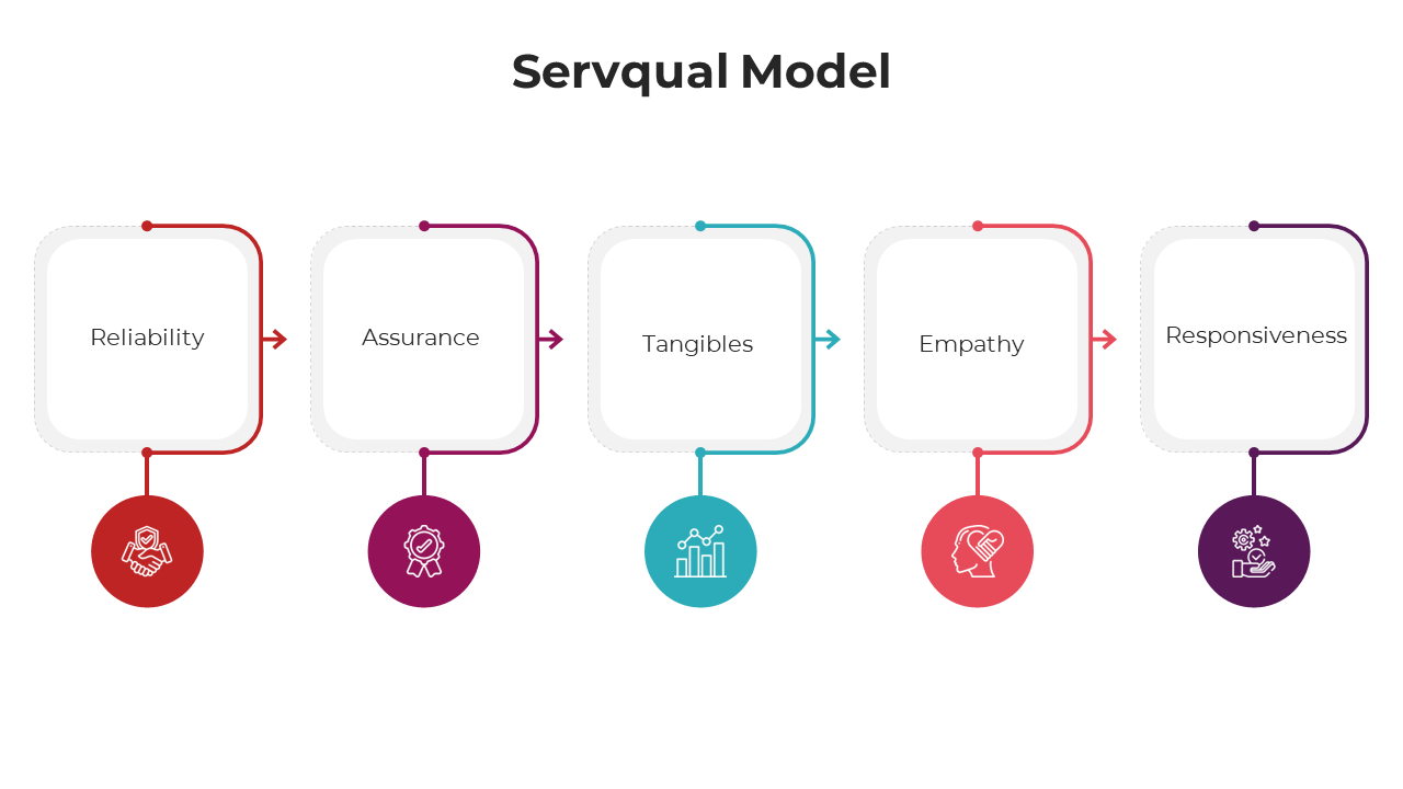 Servqual model layout with five squares, each connected to circular icons in red, maroon, teal, orange, and purple.