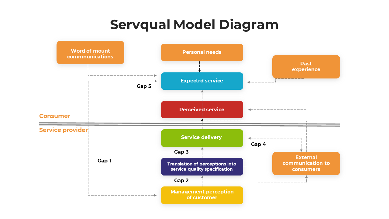 Servqual model colored diagram illustrating gaps between consumer expectations and service provider delivery with text boxes.