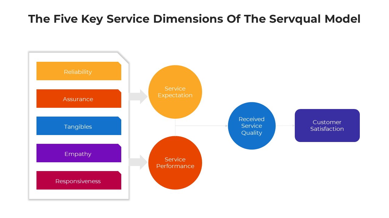 Flow diagram of the five key service dimensions in the SERVQUAL model, leading to four step process in a color coded circle.