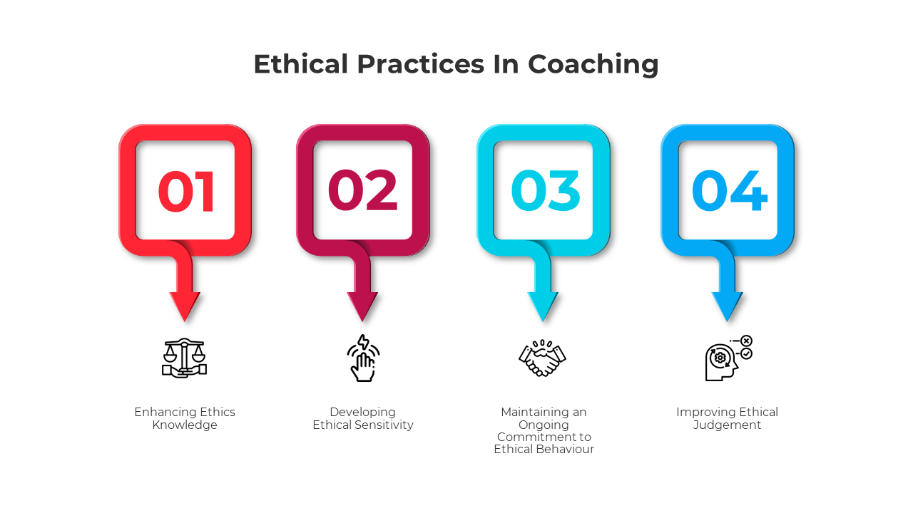 Ethical coaching practices slide with numbered steps and icons with text descriptions.