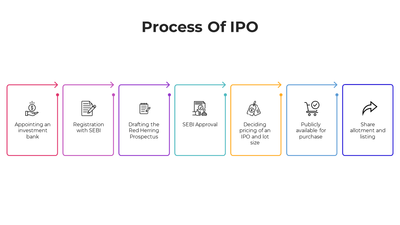 Use This Process Of IPO PowerPoint And Google Slides