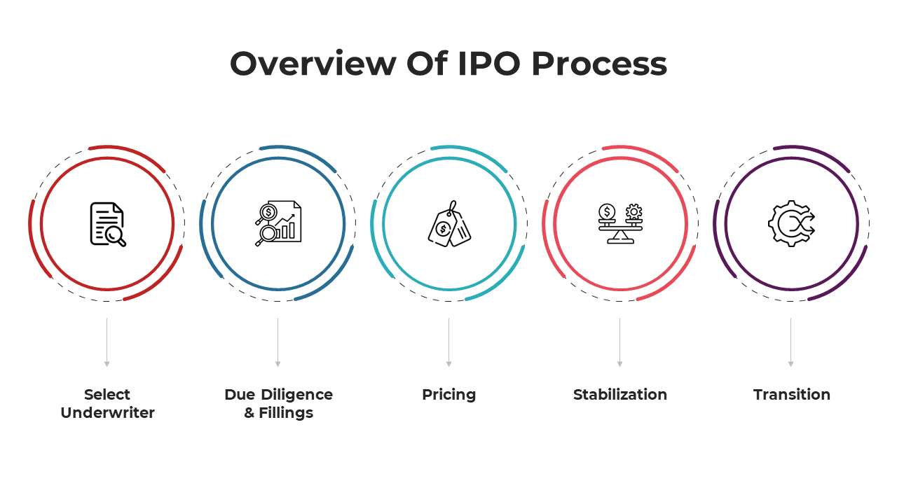 IPO process overview with five circular icons from document to cogwheel each representing different stages.