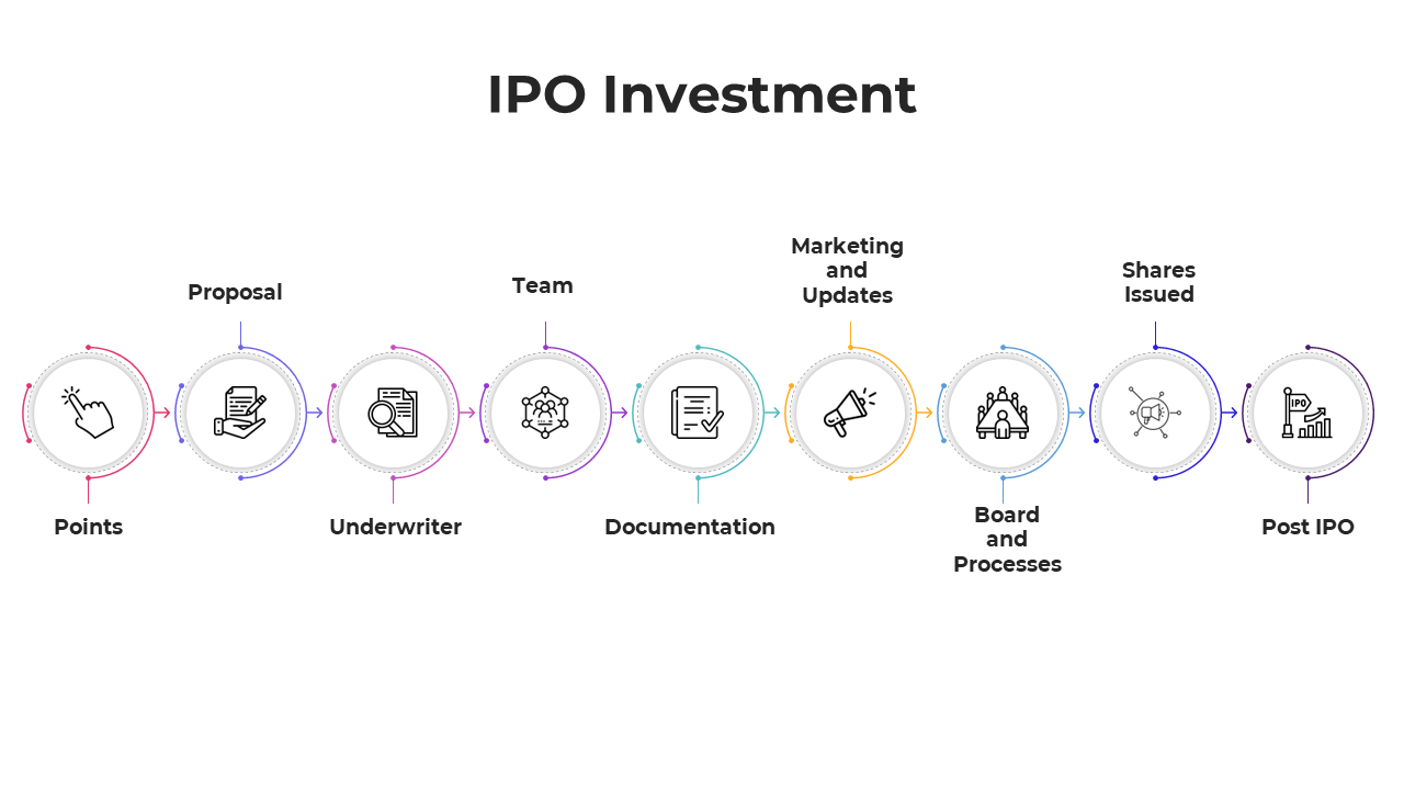 IPO investment process flowchart featuring stages from points to post IPO with icons.