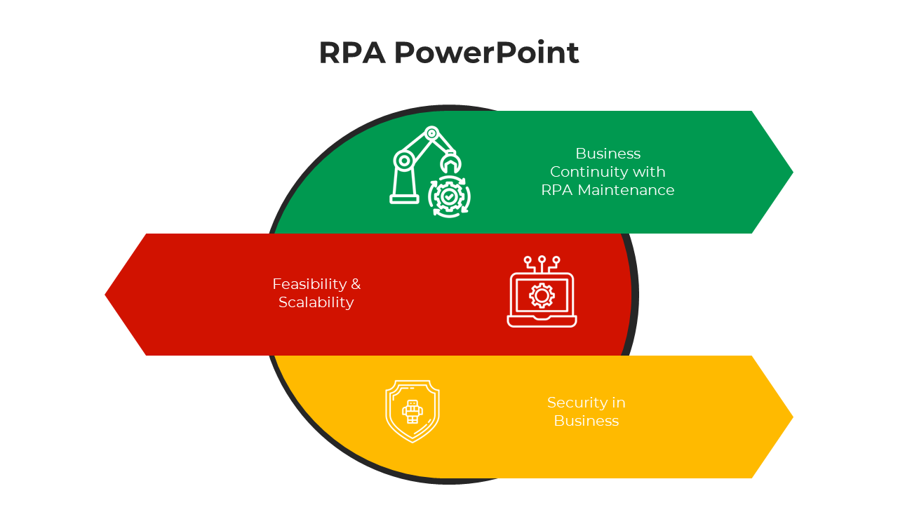 RPA with three arrows pointing outwards from a central circle representing business continuity. 