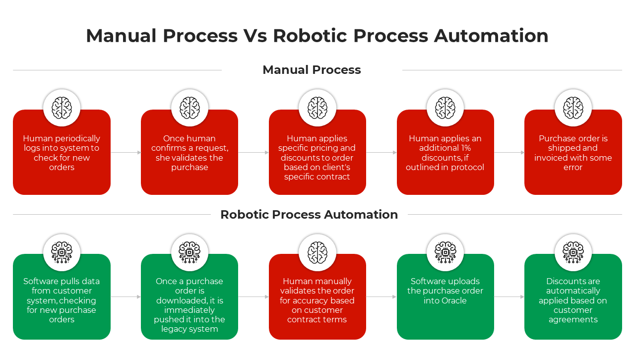 A comparison chart with two rows, showcasing steps of manual vs robotic processes in red and green boxes.