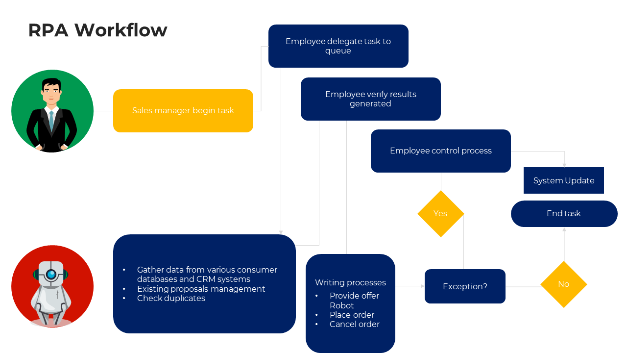 RPA workflow, starting with a sales manager, employee tasks, decision-making steps for exceptions, and with system updates.