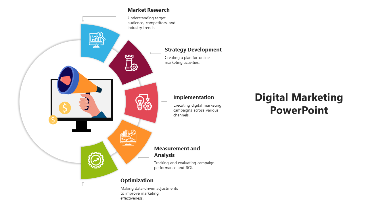 Visual representation of digital marketing stages surrounding a central icon of a megaphone on a computer screen.