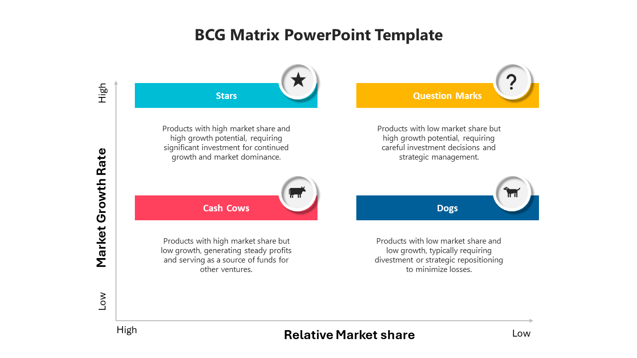 Slide displaying a BCG Matrix with labeled quadrants in multi colour, with descriptions of each product type.