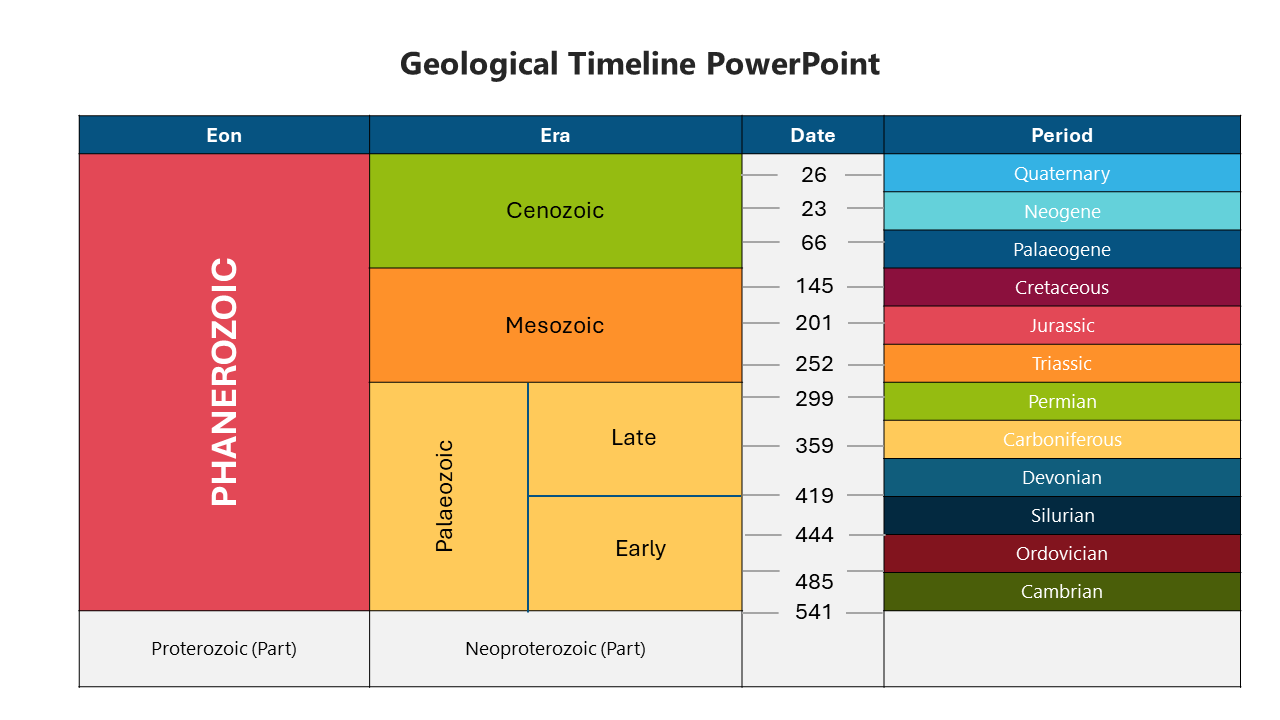 Color-coded geological timeline slide with eon, era, date, and period columns, showing Earth's history.