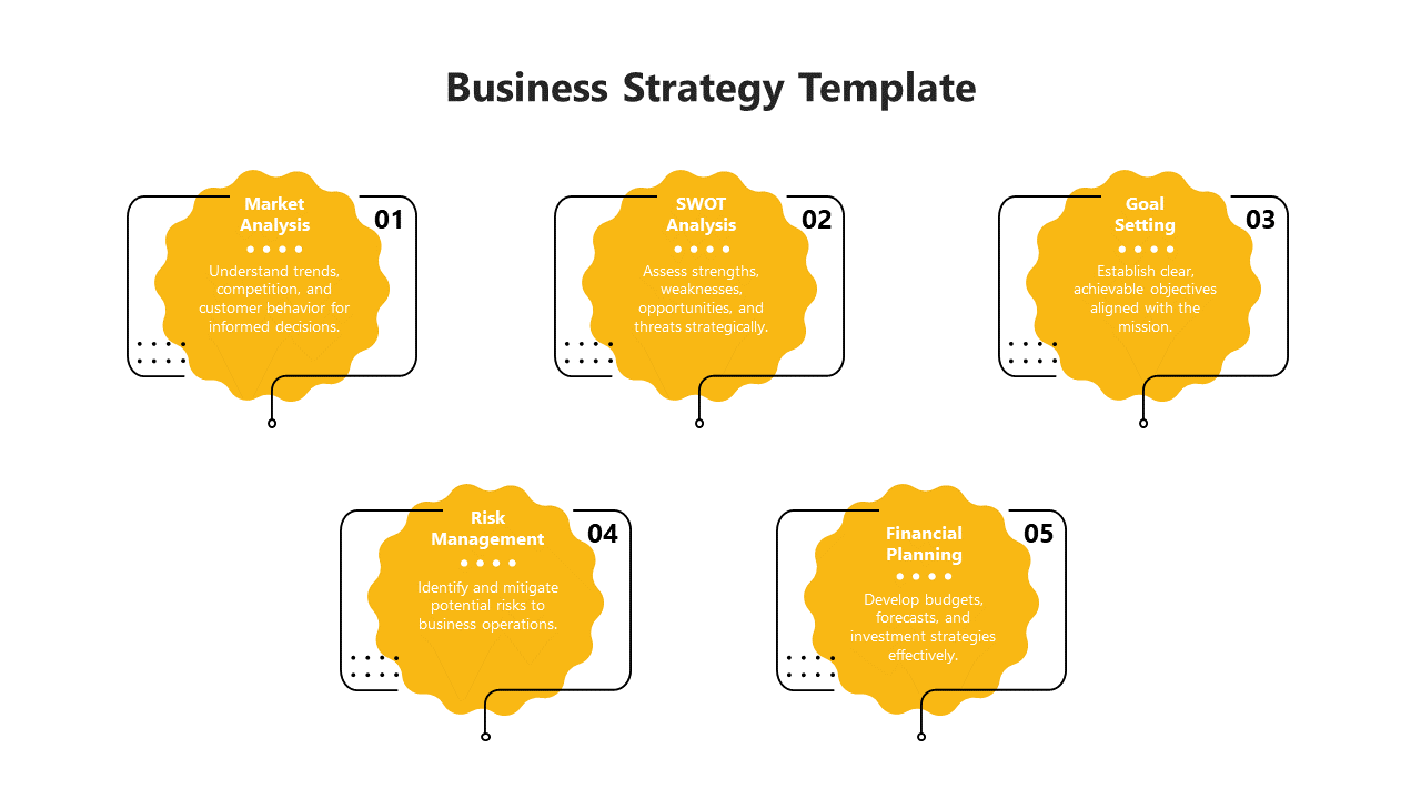 Five step business strategy layout with yellow cloud like shapes and descriptive text on a white background.