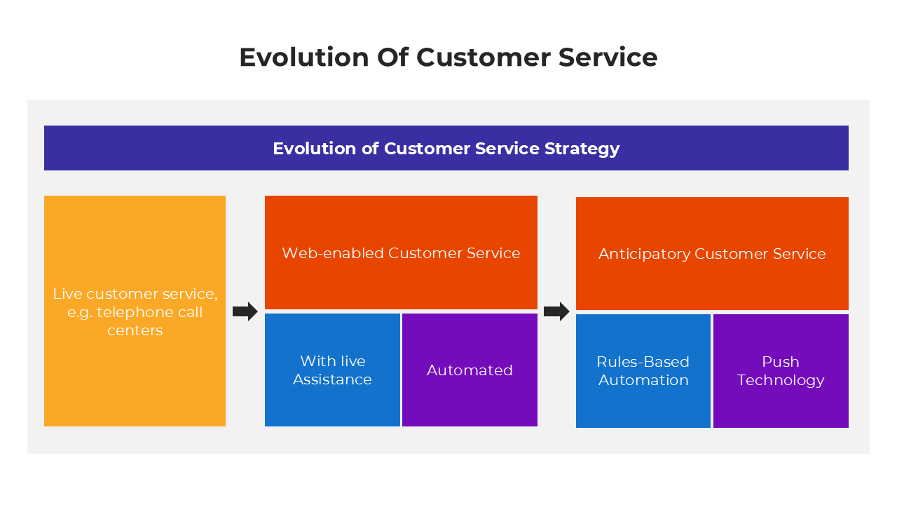 Customer service evolution slide showcasing live, web-enabled, and anticipatory approaches with automation options.