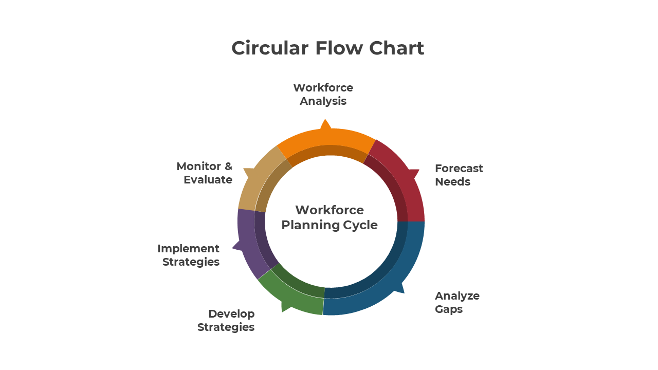 Circular diagram with arrows showing six phases of workforce planning in multiple colors on a flow chart model.