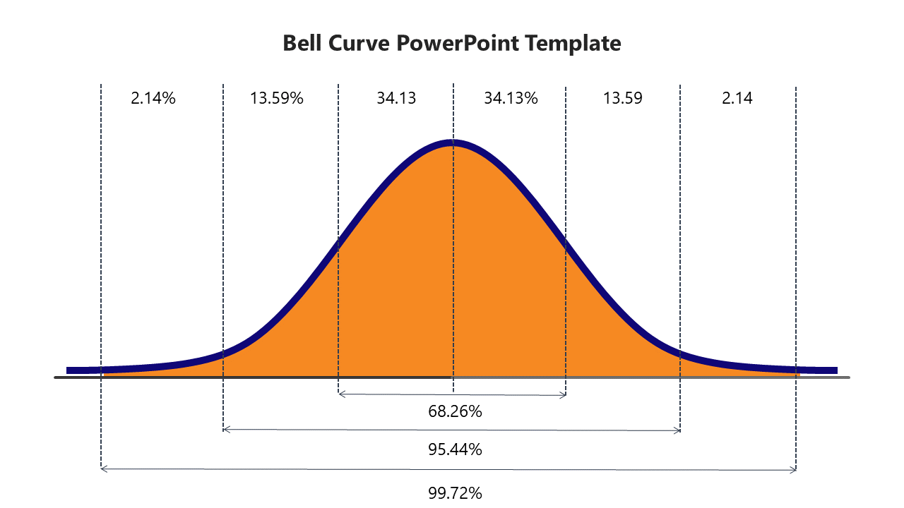 A bell curve chart slide with an orange shaded area representing percentages for standard deviations.