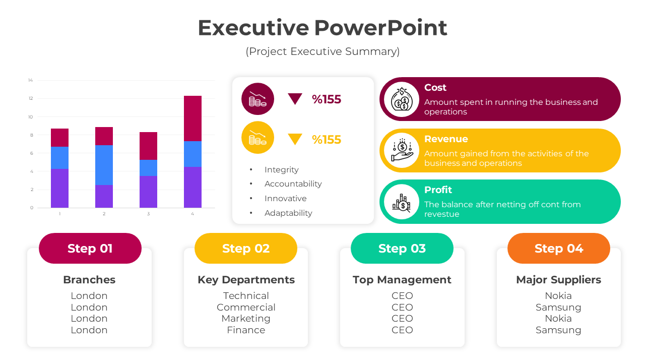 Executive summary slide with bar chart, financial metrics, and four colorful steps for key areas like management.