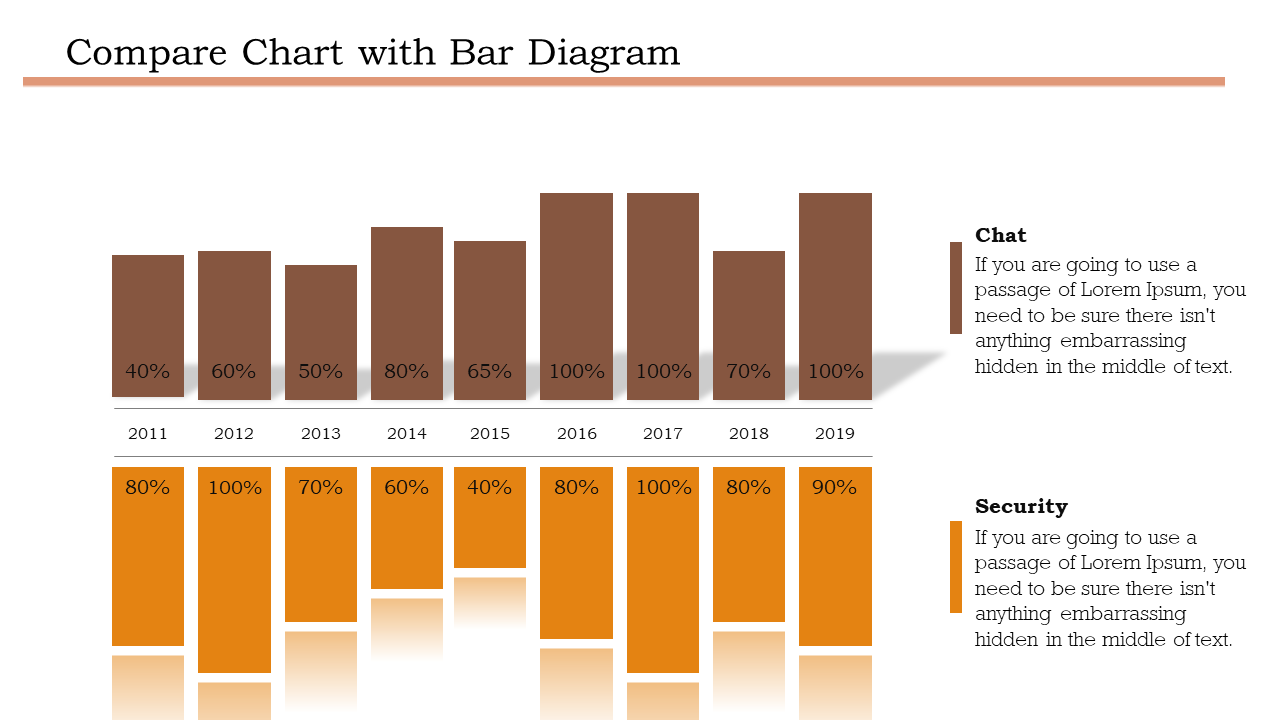 Comparison bar chart showing percentage values from 2011 to 2019 for chat and security categories.