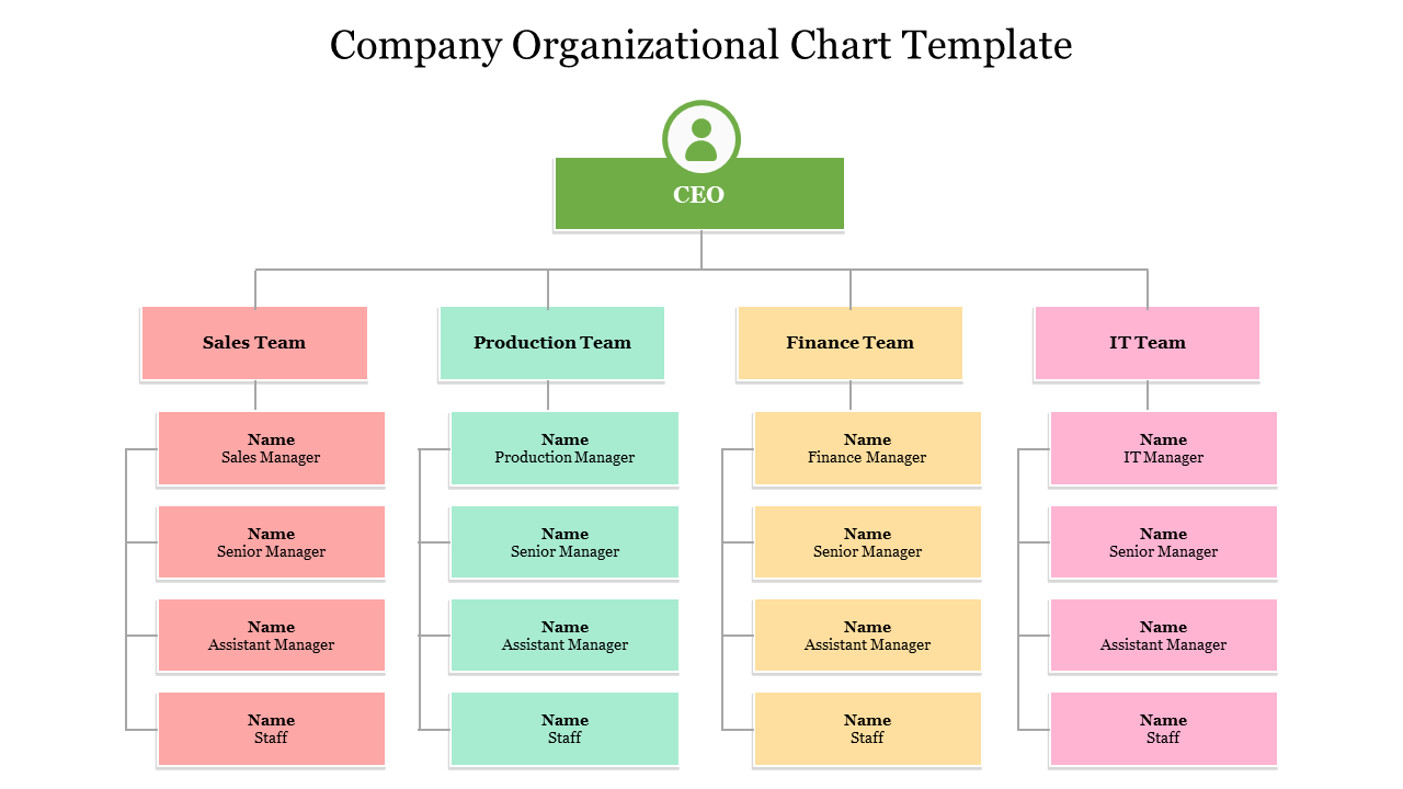 CEO in a green box, connected to four departmental teams in orange, teal, yellow, and pink forming a flowchart structure.