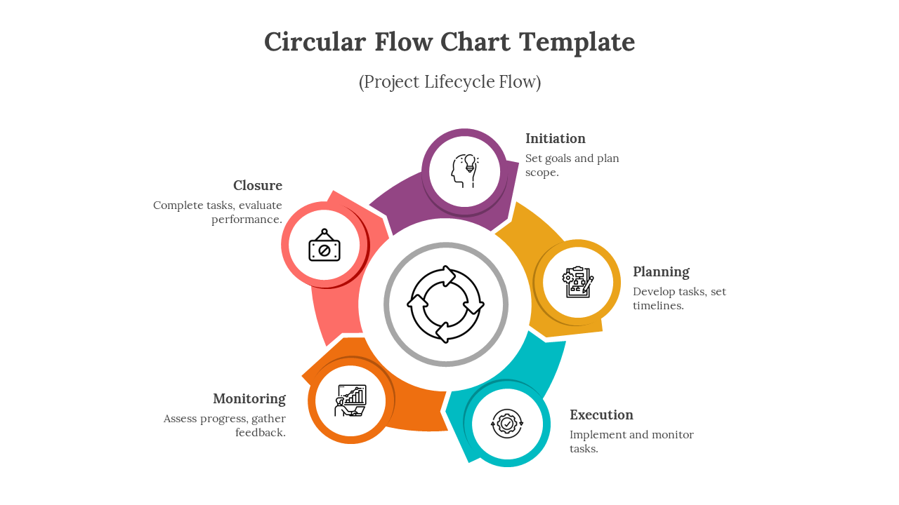 Circular project flow diagram with five stages displayed in colorful segments and arranged around a central icon.