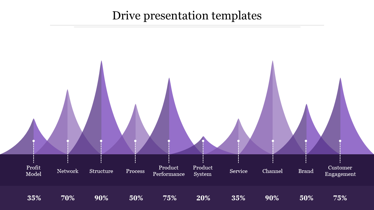 Drive presentation slide showing layered area chart with metrics from profit model to customer engagement on a purple theme.