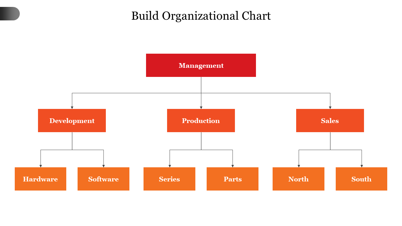 Organizational hierarchy featuring a red box, divided into three orange departments, each with two subcategories.