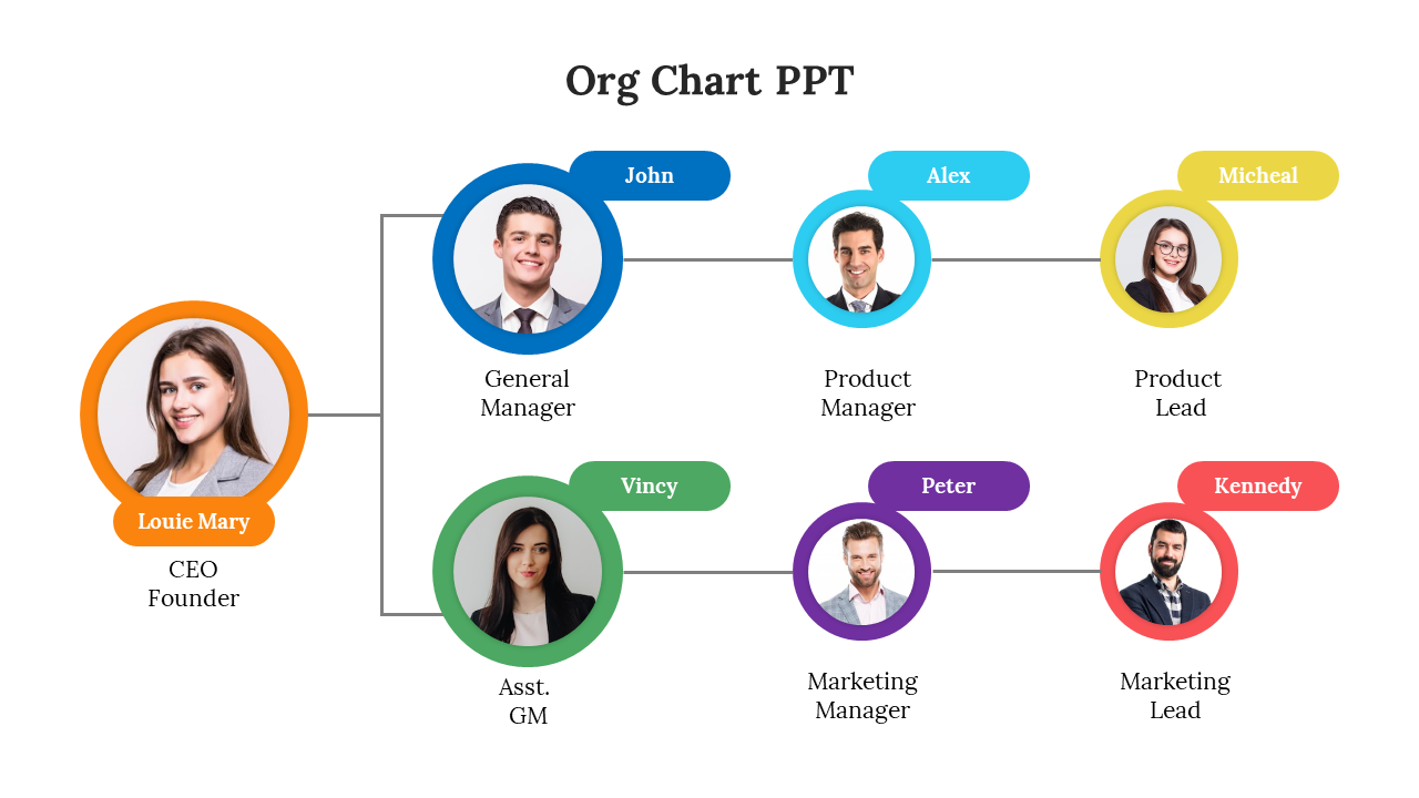 Organizational chart displaying company hierarchy with photos, titles, and names of CEO, managers, and department leads.