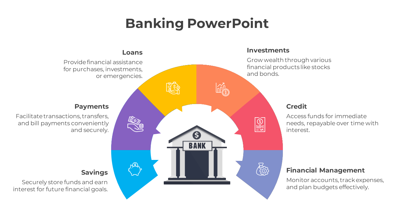 Circular banking chart with a bank icon in the center, showing financial services like loans, investments, credit, and more.