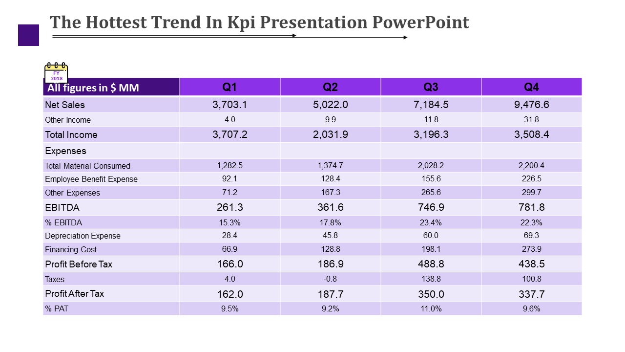 KPI slide displaying a financial table for FY 2018, with figures for Net Sales, Income, and Expenses for each quarter.