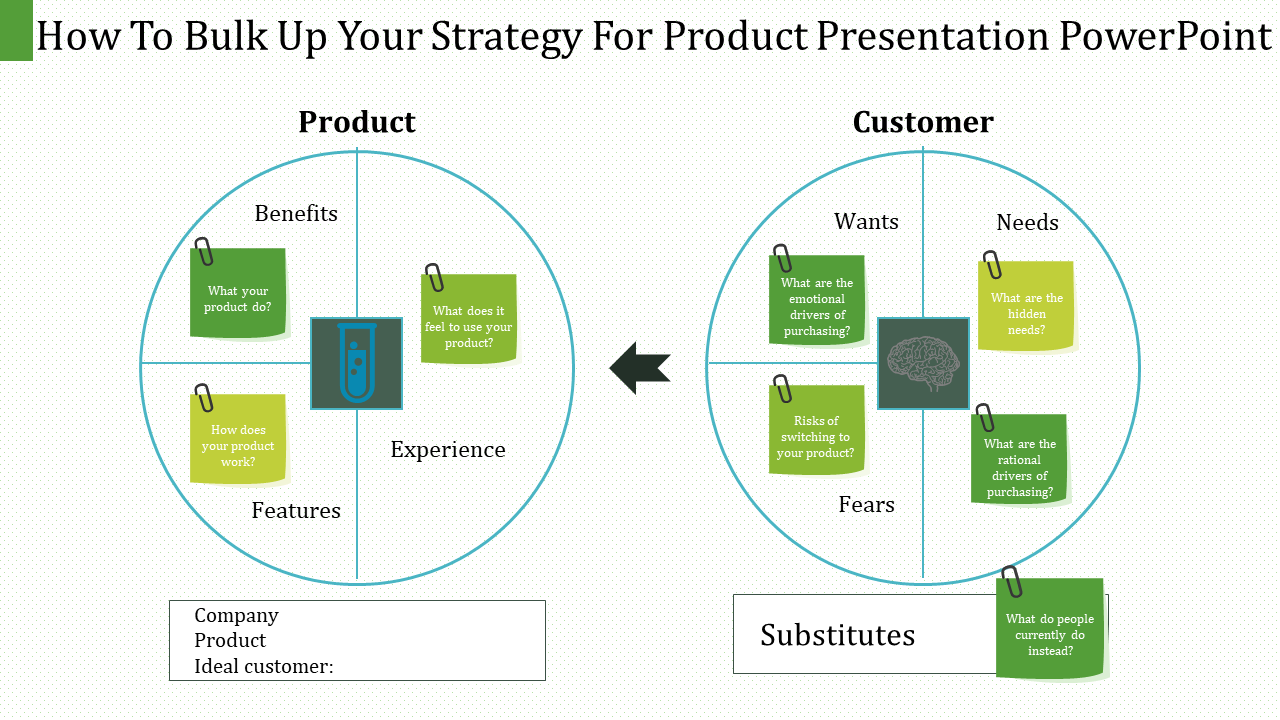 Comparison infographic with a product analysis on the left and customer drivers, including wants, needs, and fears.