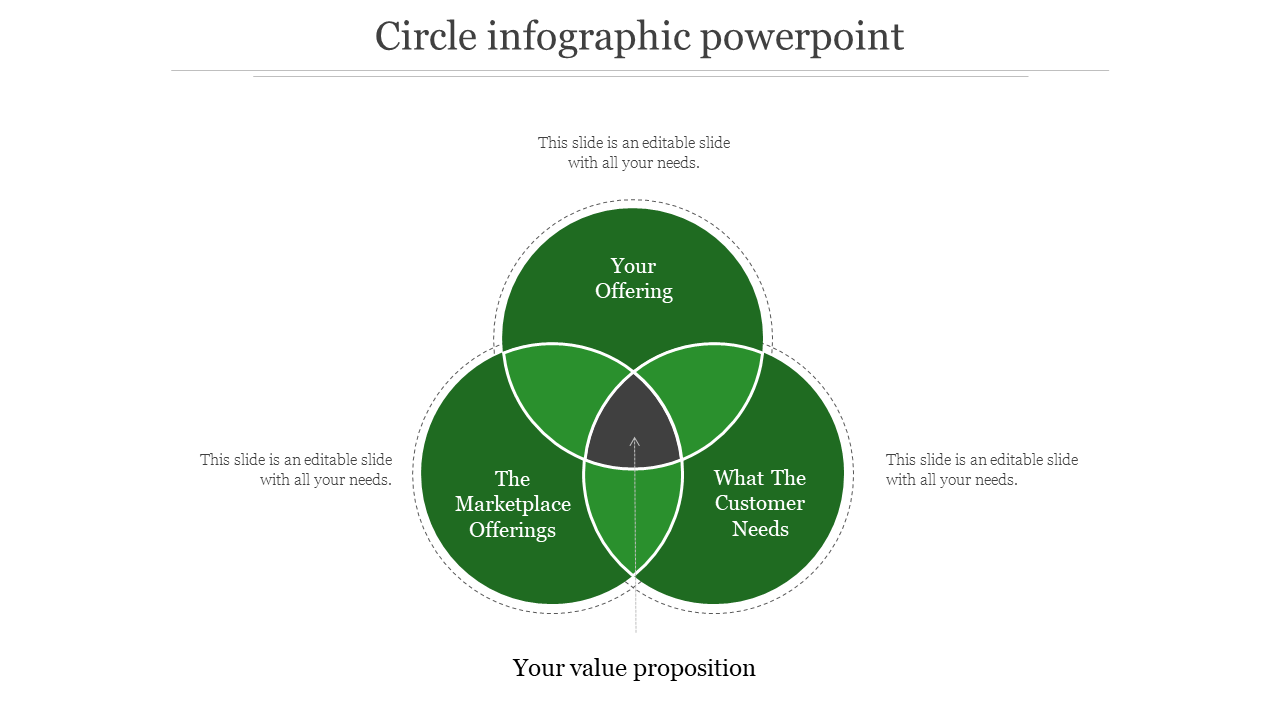 Venn diagram with three green overlapping circles merging into a central dark area, highlighting a value proposition concept.