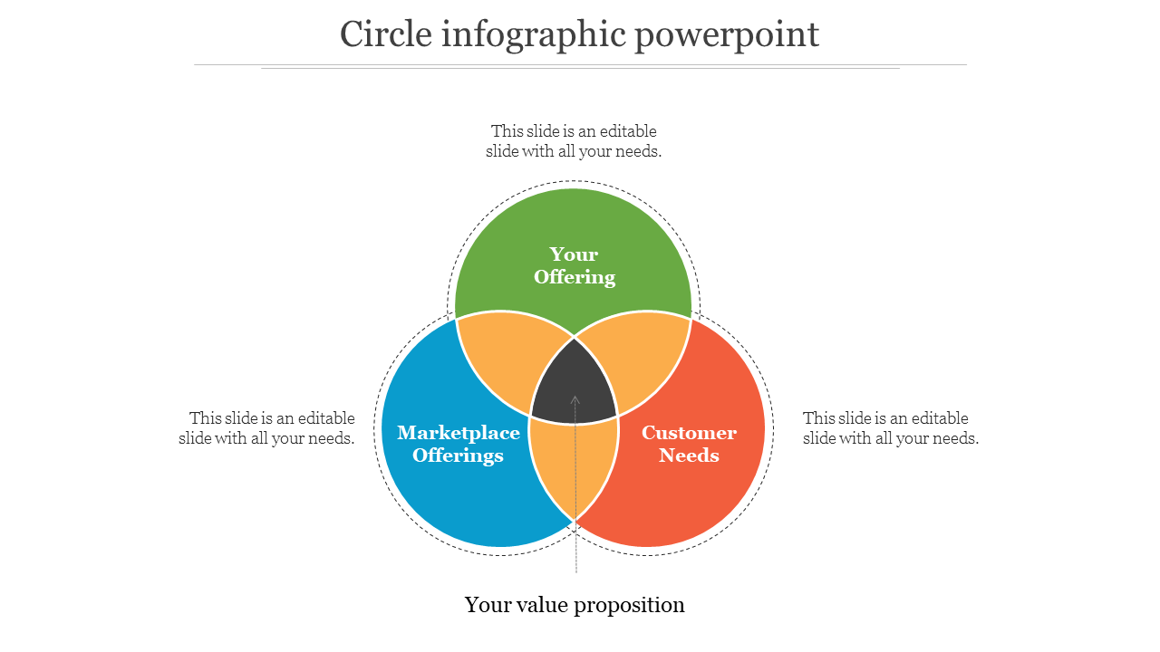 A circle infographic slide with overlapping sections representing your offering, marketplace offerings, and customer needs.