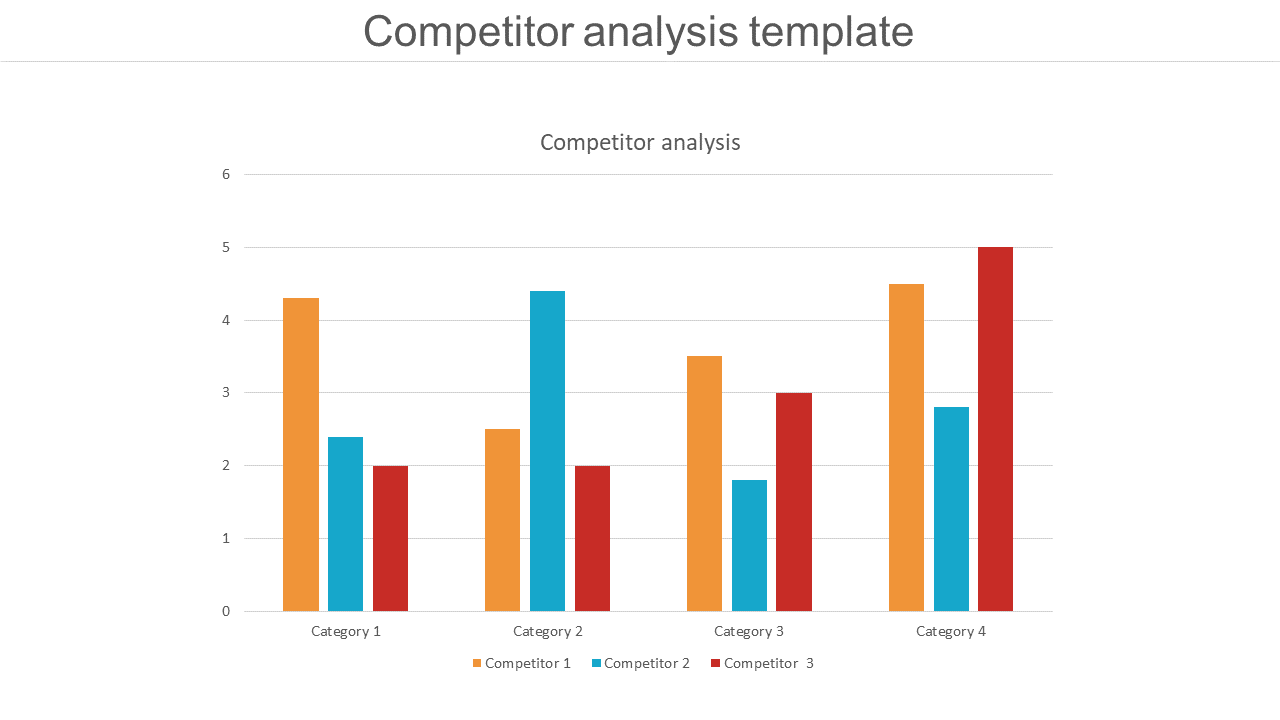 Competitor analysis bar chart displaying data across four categories for three competitors in orange, blue, and red.