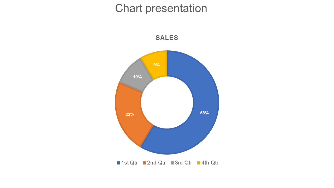 Donut chart showing sales distribution across four quarters with blue, orange, gray, and yellow segments.