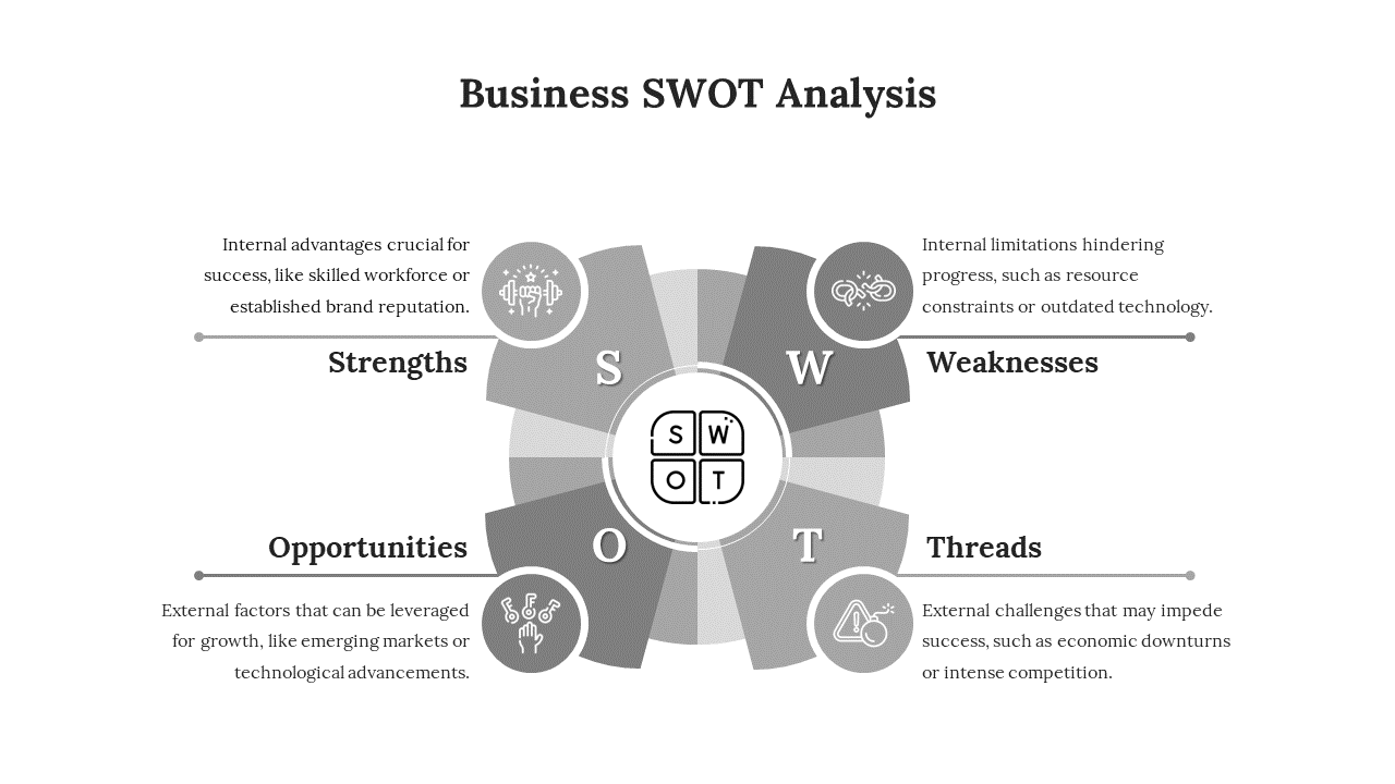 Central SWOT block surrounded by four sections, providing business insights with concise text and icons.