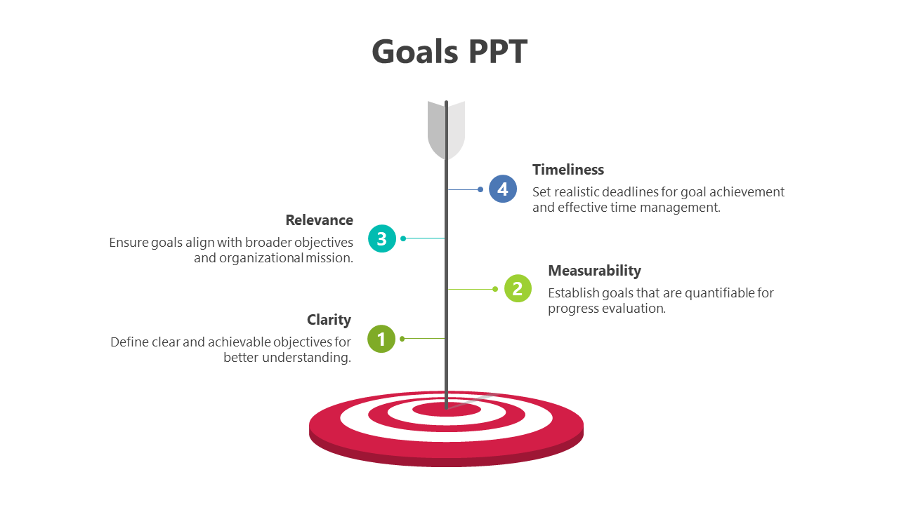 A goal-setting framework, with an arrow leading to a target and sections explaining four key principles. 