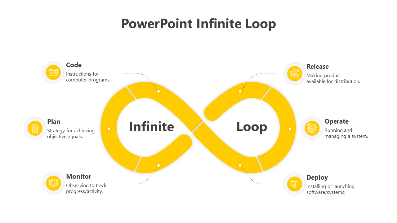 Yellow infinity loop diagram with six labeled icons around it for code, plan, monitor, release, operate, and deploy.