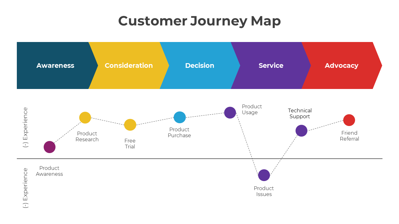 Customer journey map showcasing five key stages in the process with colorful arrows, with a graph tracking product awareness.